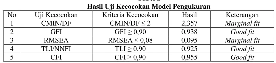 Tabel 1 Hasil Uji Kecocokan Model Pengukuran 