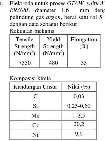 grafik tegangan (N/mm2) dan regangan