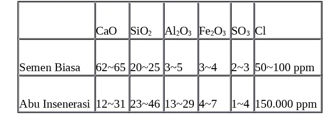 Table Komposisi senyawa pada ekosemen dan semen biasa (ppm)