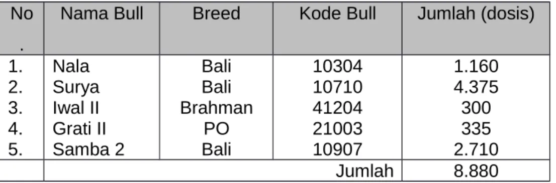 Tabel 2. Data Produksi Bull Tahun 2016 No
