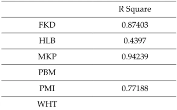 Tabel 4. R-Square     R Square  FKD  0.87403  HLB  0.4397  MKP  0.94239  PBM  PMI  0.77188  WHT    