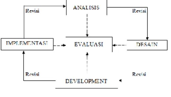 Gambar 1. Rancangan Model Pengembangan  ADDIE  