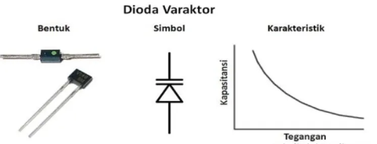 Gambar 2.15 : Dioda Varactor ,simbol dan Karakteristik  Sumber :  http://teknikelektronika.com