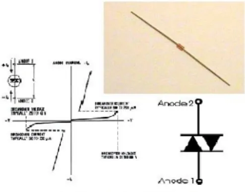Gambar 2.23 : Struktur DIAC, simbol DIAC dan karakteristiknya  Sumber :  http://teknikelektronika.com   