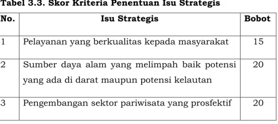 Tabel 3.3. Skor Kriteria Penentuan Isu Strategis 