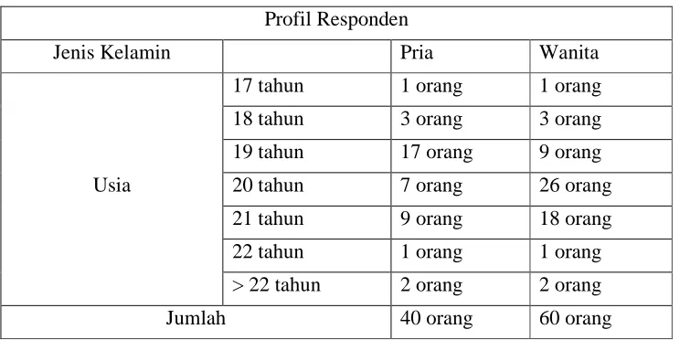 Tabel 1. Profil Responden 