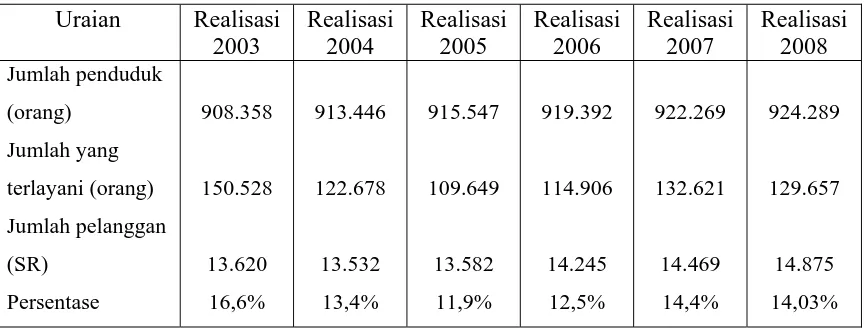 Tabel 1 : Jumlah Pelanggan PDAM Kab. Ponorogo Selama Tahun 2003-2008 