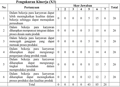 Tabel 4.6. Hasil Jawaban Responden untuk Pertanyaan Variabel Pengukuran Kinerja (X3) 