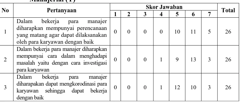 Tabel 4.7. Hasil Jawaban Responden untuk Pertanyaan Variabel Kinerja Manajerial (Y) 