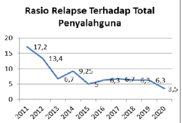Gambar 1. Rasio Relapse terhadap Total Penyalahguna  Sumber: Data Balai Besar Rehabilitasi BNN 