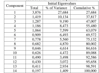 Tabel 2. Uji KMO dan Bartlet’s  KMO and Bartlett's Test  Kaiser Meyer Olkin Measure Of Sampling  Adequacy  