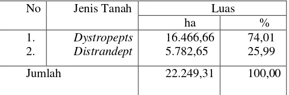 Tabel 3.  Jenis tanah di Tahura Wan Abdul Rachman Provinsi Lampung. 