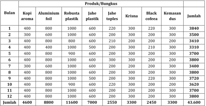 Tabel : 1. Jumlah Produksi