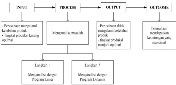 Gambar : 1. Kerangka Konseptual