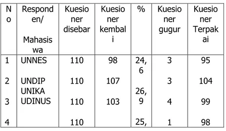 Tabel 1: Daftar Sampel Penelitian N o Responden/ Mahasis wa Kuesioner disebar Kuesioner kembali % Kuesionergugur Kuesioner Terpakai 1 2 3 4 UNNESUNDIPUNIKA UDINUS 110110110110 98 107103 24,626,925, 3341 95 1049998