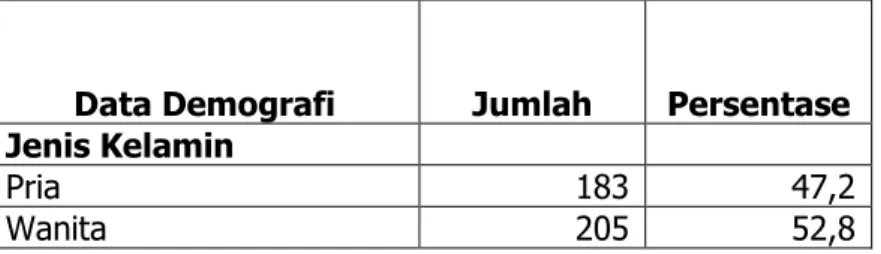 Tabel 2: Demografi Responden