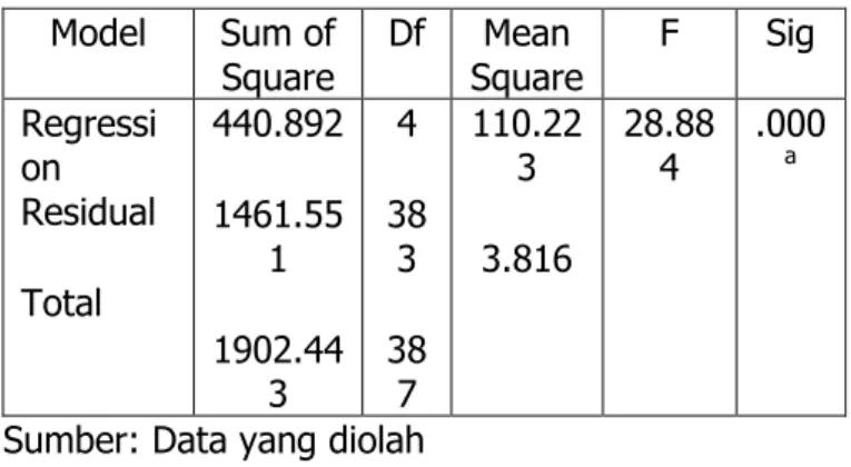 Tabel 4: Nilai F-hitung Anova b Model Sum of Square Df Mean Square F Sig Regressi on Residual Total 440.8921461.551 1902.44 3 4 383387 110.2233.816 28.884 .000a