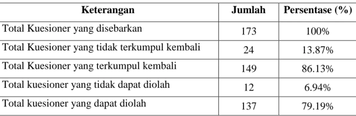 Tabel IV.1 Tingkat Pengumpulan Kuesioner 