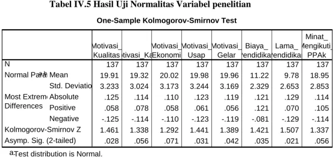 Tabel IV.5 Hasil Uji Normalitas Variabel penelitian 