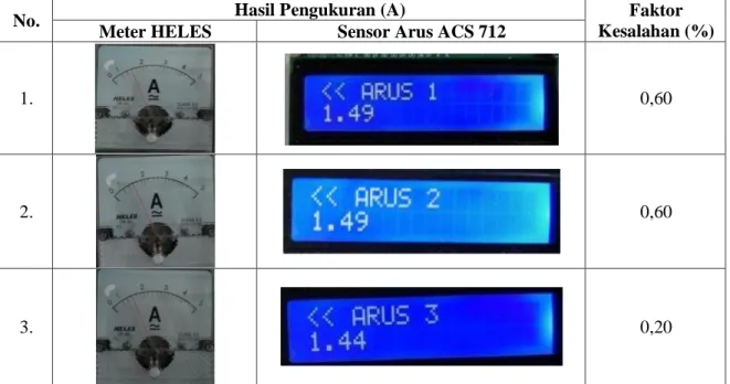 Tabel 2. Pengujian Sensor Arus ACS712 30A 