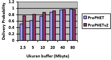 Tabel 6: Hasil simulasioverhead ratioberdasarkan ukuran buffer