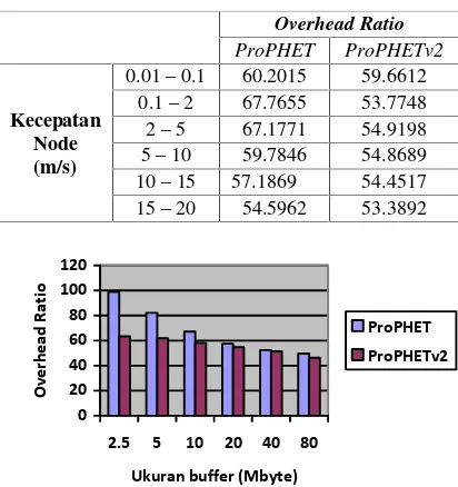Tabel 7: berdasarkan kecepatanHasil simulasioverhead ratio node