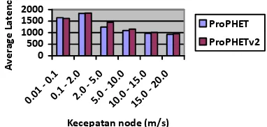 Gambar 13. Average Latency berdasarkan kecepatannode