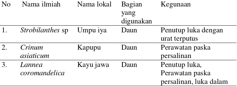 Tabel 1. Contoh berbagai jenis tumbuhan obat hutan di Indonesia 