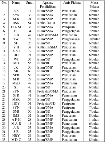 Tabel II. Daftar narapidana di Lembaga Pemasyarakatan Klas IIB Kabupaten Tuban.31 
