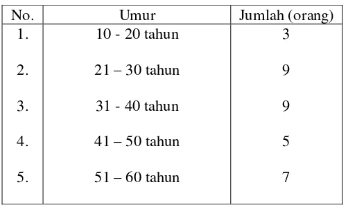 Tabel VI. Daftar narapidana berdasarkan agama35