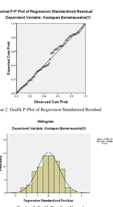 Gambar 2. Grafik P-Plot of Regression Standarized Residual 