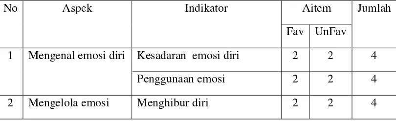 Tabel 3.1 Blue Print Skala Kecerdasan Emosi 