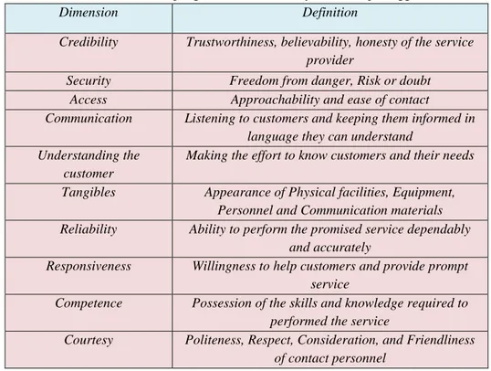 Tabel 1.1 Dimensi pengukuran Kualitas Layanan oleh pelanggan 