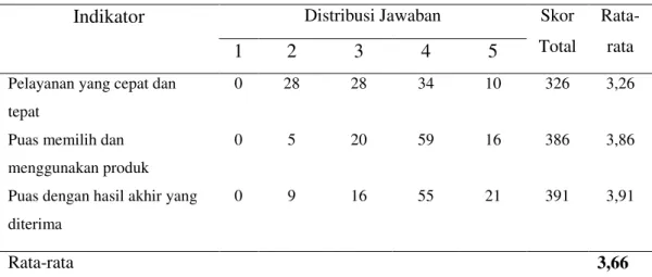Tabel 7. Penilaian Responden terhadap Variabel Kepuasan Pelanggan   Indikator  Distribusi Jawaban  Skor 