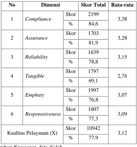 Tabel 1 di atas merupakan gambaran hasil rekapituasi tanggapan responden mengenai Kualitas  Pelayanan (X)