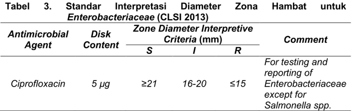 Tabel  3.  Standar  Interpretasi  Diameter  Zona  Hambat  untuk  Enterobacteriaceae (CLSI 2013) 