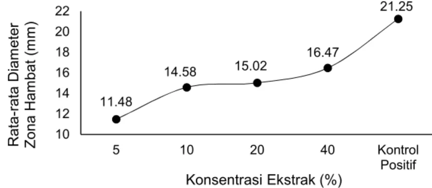 Gambar 2. Hubungan antara konsentrasi fraksi etil asetat ekstrak metanol kulit buah manggis (Garcinia mangostana L) dengan diameter zona  hambat  pada    pertumbuhan Shigella  flexneri masa inkubasi 24 jam