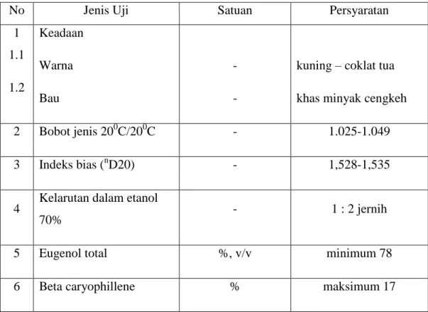 Tabel 2.1. Parameter Syarat Mutu Minyak Daun Cengkeh SNI 06-2387-2006 