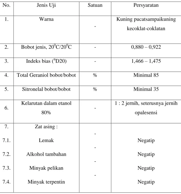 Tabel 2.2. Parameter Syarat Mutu Minyak Sereh SNI 06-3953-1995 