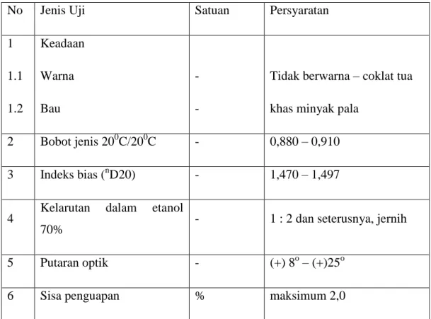 Tabel 2.3. Parameter Syarat Mutu Minyak Pala SNI 06-2388-2006 