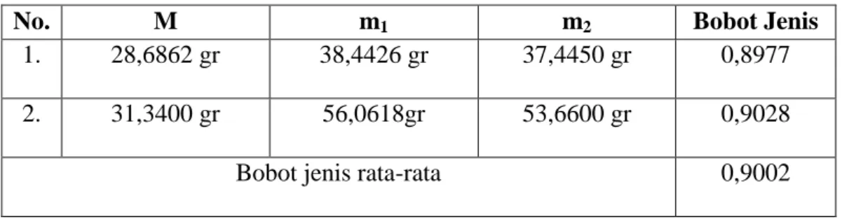 Tabel 4.3. Data Penentuan Bobot Jenis pada Minyak Pala 