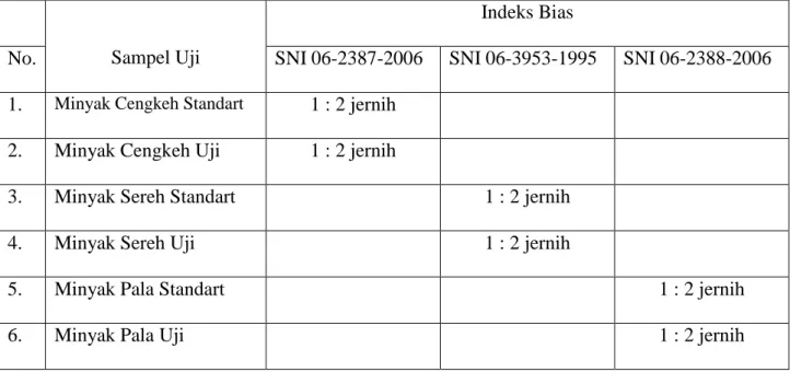 Tabel 4.4. Hasil Penentuan Indeks Bias terhadap berbagai Sampel Uji 