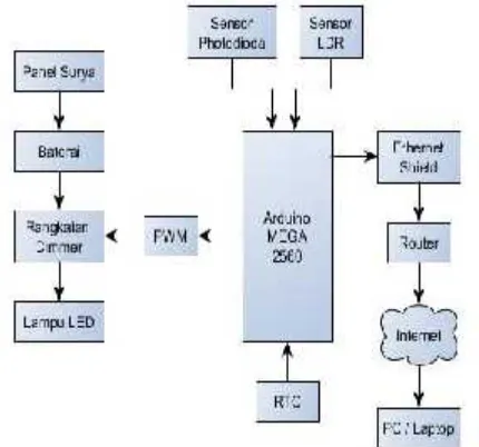 Gambar 1. Diagram blok sistem