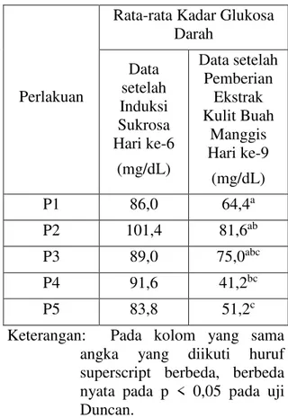 Tabel  2.  Rata-rata  Sel  Pulau  Langerhans  Pada  Pankreas  Setelah  Perlakuan 