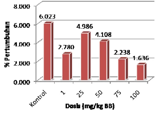 Gambar 1 Pengaruh Dosis Terhadap  Pertumbuhan Parasit (rata-rata) 