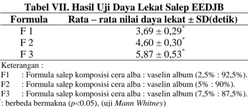 Tabel VIII. Hasil Uji pH Salep EEDJB  Formula  Rata – rata nilai pH ± SD 