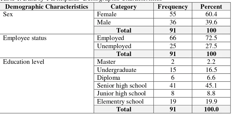 Table 1. Data of  Participants’ Demographic Characteristics   