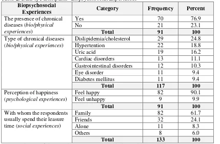 Table 2. Data of Participants’ Biopsychosocial Experiences   