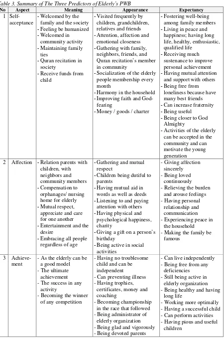 Table 3. Summary of The Three Predictors of Elderly’s PWB  