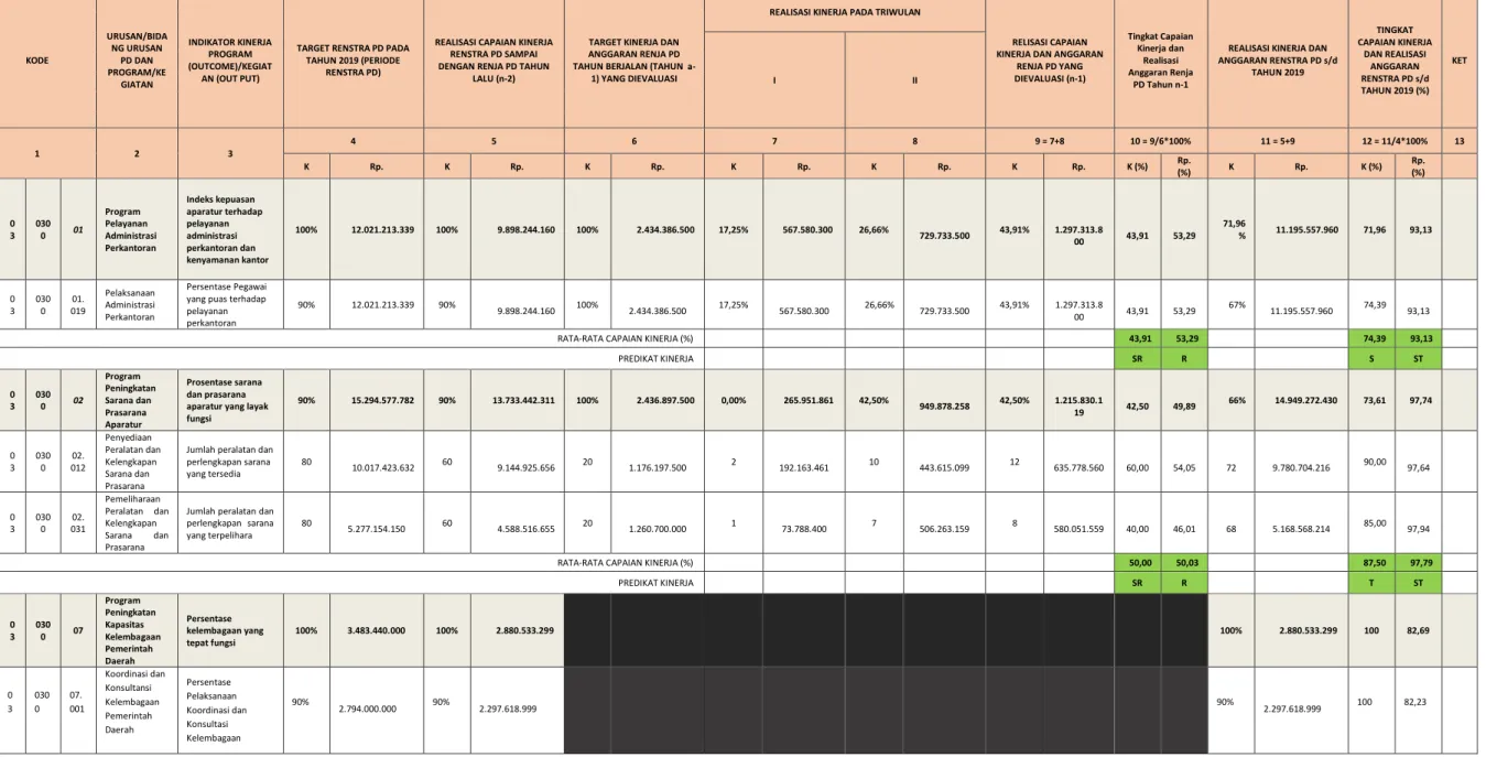 Tabel 2. 1  Evaluasi Pelaksanaan Renja sampai dengan Triwulan II  KODE  URUSAN/BIDANG URUSAN PD DAN  PROGRAM/KE GIATAN  INDIKATOR KINERJA PROGRAM (OUTCOME)/KEGIATAN (OUT PUT) 